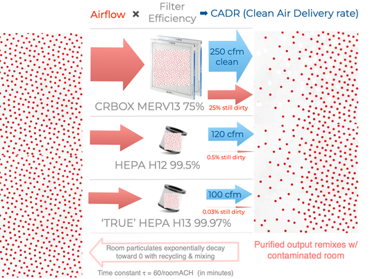 How can MERV13 filters outperform HEPA as room particulate purifiers?